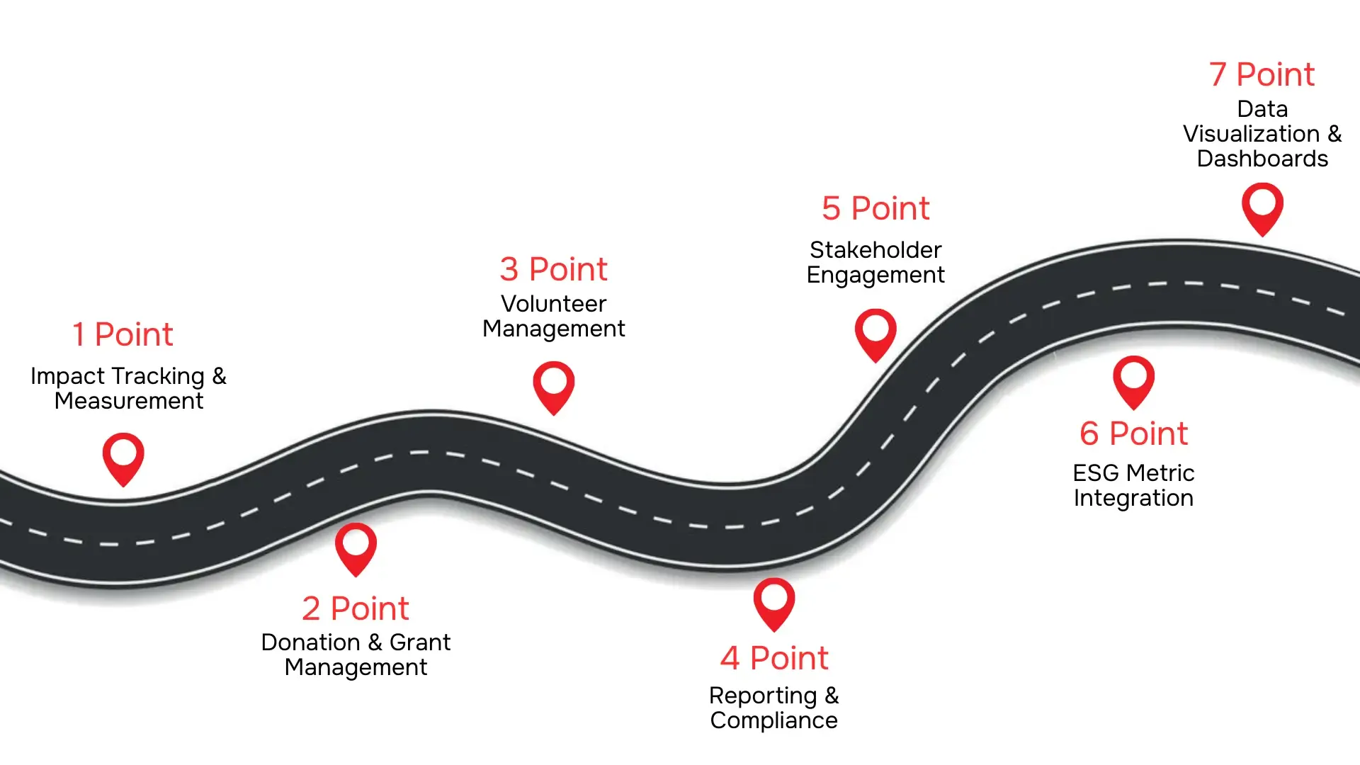 Roadmap showing the must have features of a CSR Management Software